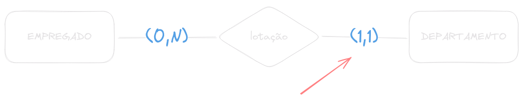 Relacionamento EMPREGADO-lotacao-DEPARTAMENTO