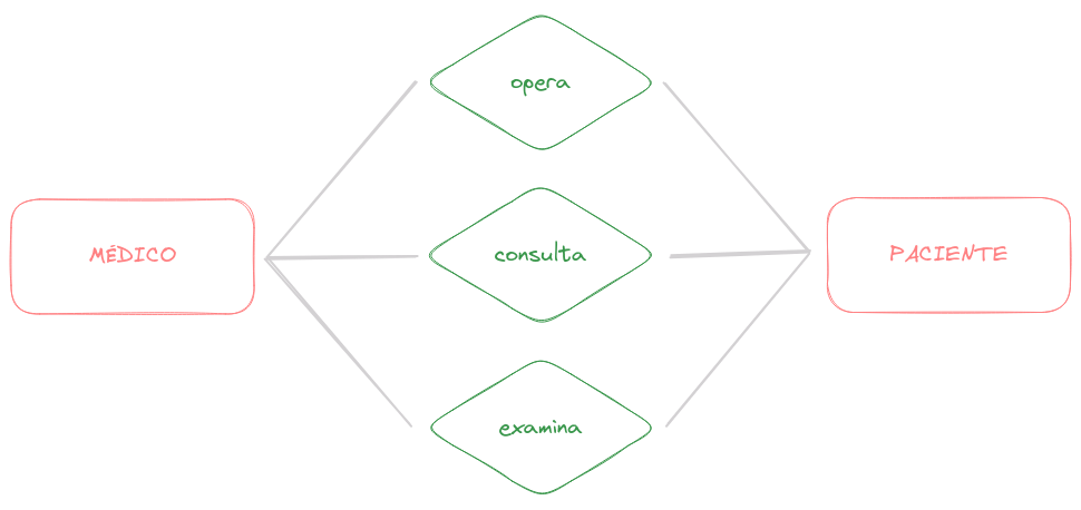Relacionamentos entre MÉDICO-PACIENTE